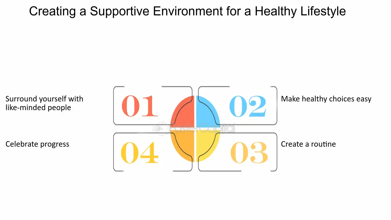 Creating a Supportive Environment for a Healthy Lifestyle - Healthy lifestyle: From Boed to Balance: Embracing a Healthy Lifestyle